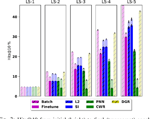 Figure 3 for Continual Learning of Knowledge Graph Embeddings