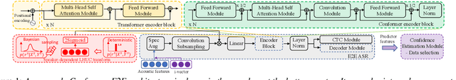 Figure 1 for Confidence Score Based Conformer Speaker Adaptation for Speech Recognition