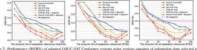 Figure 3 for Confidence Score Based Conformer Speaker Adaptation for Speech Recognition