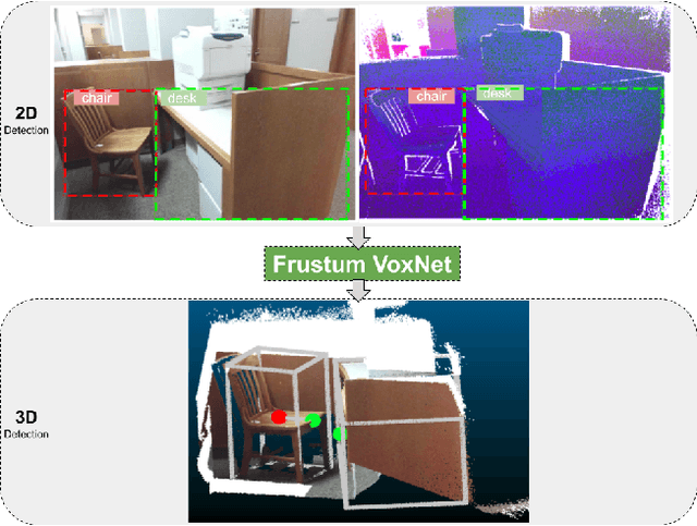 Figure 1 for Frustum VoxNet for 3D object detection from RGB-D or Depth images
