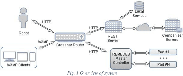 Figure 1 for Creating an extrovert robotic assistant via IoT networking devices