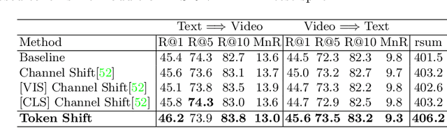 Figure 4 for TS2-Net: Token Shift and Selection Transformer for Text-Video Retrieval