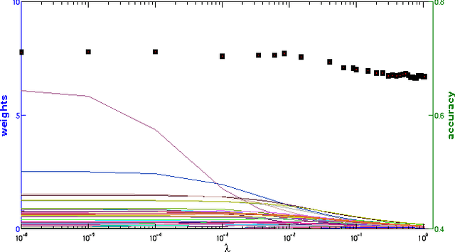 Figure 3 for Convex Optimization for Binary Classifier Aggregation in Multiclass Problems