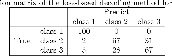 Figure 4 for Convex Optimization for Binary Classifier Aggregation in Multiclass Problems