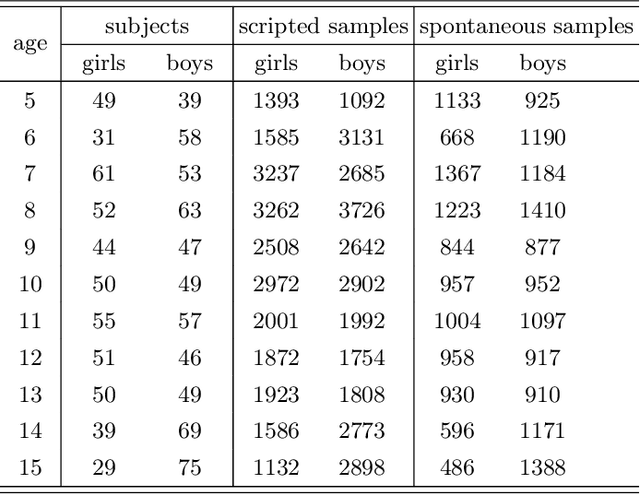 Figure 2 for Automated Sex Classification of Children's Voices and Changes in Differentiating Factors with Age