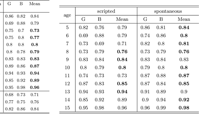 Figure 4 for Automated Sex Classification of Children's Voices and Changes in Differentiating Factors with Age