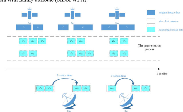 Figure 3 for Satellite image data downlink scheduling problem with family attribute: Model &Algorithm