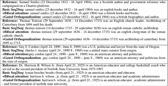 Figure 4 for Generating Descriptions from Structured Data Using a Bifocal Attention Mechanism and Gated Orthogonalization