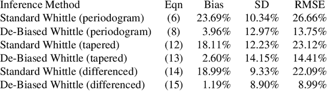 Figure 2 for The De-Biased Whittle Likelihood