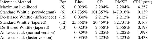 Figure 3 for The De-Biased Whittle Likelihood