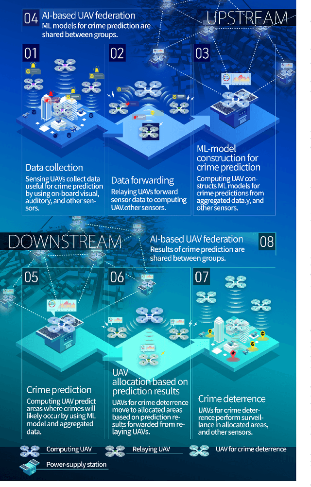 Figure 1 for Watch from sky: machine-learning-based multi-UAV network for predictive police surveillance