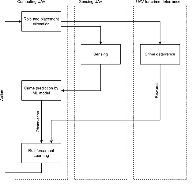 Figure 2 for Watch from sky: machine-learning-based multi-UAV network for predictive police surveillance