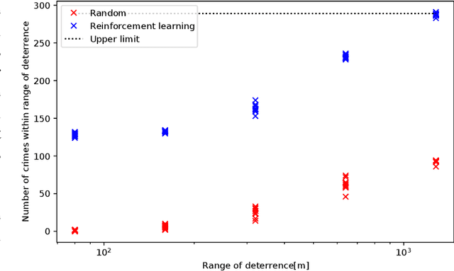 Figure 3 for Watch from sky: machine-learning-based multi-UAV network for predictive police surveillance