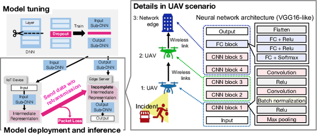 Figure 4 for Watch from sky: machine-learning-based multi-UAV network for predictive police surveillance
