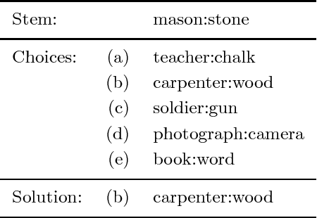 Figure 4 for Corpus-based Learning of Analogies and Semantic Relations
