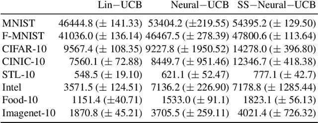 Figure 4 for Self-Supervised Contextual Bandits in Computer Vision