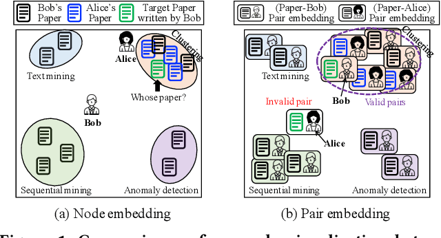 Figure 1 for Task-Guided Pair Embedding in Heterogeneous Network