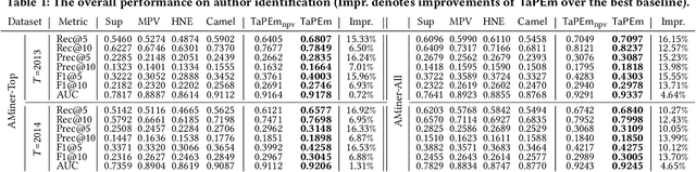 Figure 2 for Task-Guided Pair Embedding in Heterogeneous Network