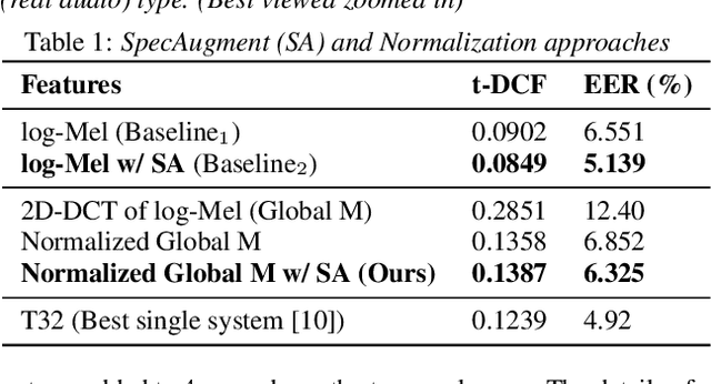 Figure 2 for Generalized Spoofing Detection Inspired from Audio Generation Artifacts