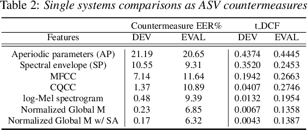 Figure 3 for Generalized Spoofing Detection Inspired from Audio Generation Artifacts