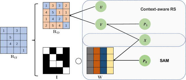 Figure 1 for SAM: A Self-adaptive Attention Module for Context-Aware Recommendation System