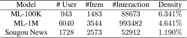 Figure 2 for SAM: A Self-adaptive Attention Module for Context-Aware Recommendation System