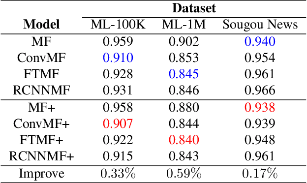 Figure 3 for SAM: A Self-adaptive Attention Module for Context-Aware Recommendation System