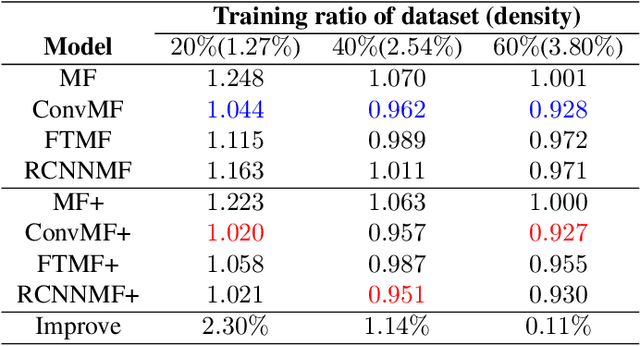 Figure 4 for SAM: A Self-adaptive Attention Module for Context-Aware Recommendation System