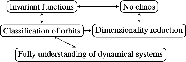 Figure 1 for Constants of Motion: The Antidote to Chaos in Optimization and Game Dynamics