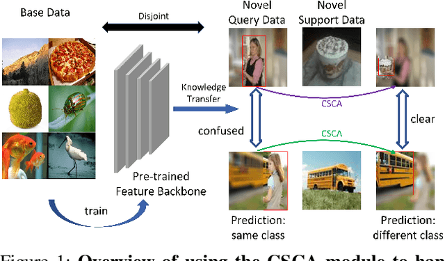 Figure 1 for Class-Specific Channel Attention for Few-Shot Learning