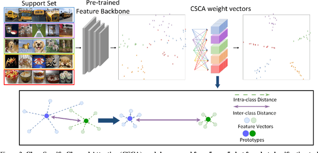 Figure 3 for Class-Specific Channel Attention for Few-Shot Learning