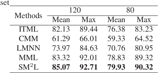 Figure 2 for Self-Weighted Multiview Metric Learning by Maximizing the Cross Correlations
