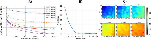Figure 2 for Multivariate Convolutional Sparse Coding with Low Rank Tensor