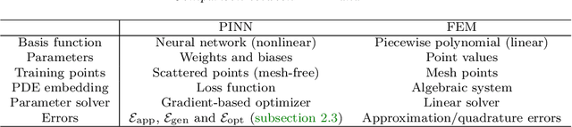 Figure 2 for DeepXDE: A deep learning library for solving differential equations