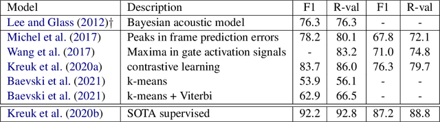 Figure 4 for Unsupervised Automatic Speech Recognition: A Review