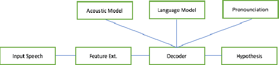 Figure 1 for Unsupervised Automatic Speech Recognition: A Review