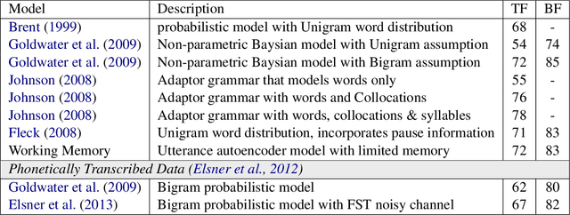 Figure 2 for Unsupervised Automatic Speech Recognition: A Review