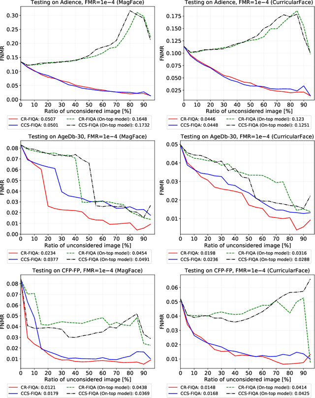 Figure 3 for CR-FIQA: Face Image Quality Assessment by Learning Sample Relative Classifiability