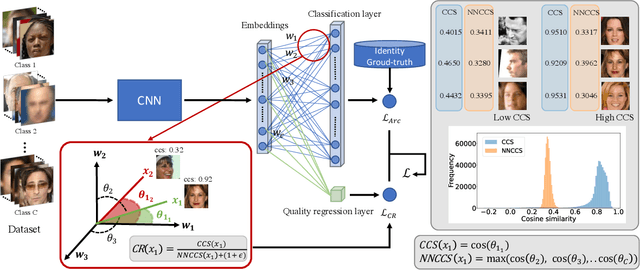 Figure 1 for CR-FIQA: Face Image Quality Assessment by Learning Sample Relative Classifiability
