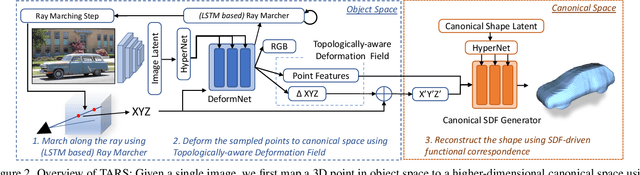 Figure 2 for Topologically-Aware Deformation Fields for Single-View 3D Reconstruction