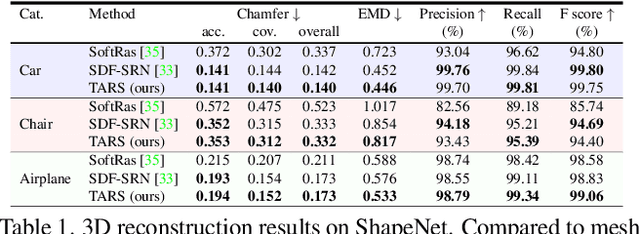 Figure 1 for Topologically-Aware Deformation Fields for Single-View 3D Reconstruction