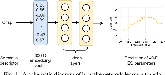 Figure 2 for Word Embeddings for Automatic Equalization in Audio Mixing