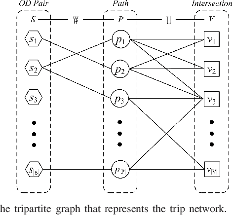 Figure 4 for Discovery of Important Crossroads in Road Network using Massive Taxi Trajectories