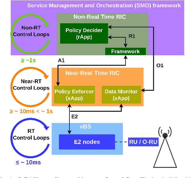 Figure 1 for Energy-aware Scheduling of Virtualized Base Stations in O-RAN with Online Learning
