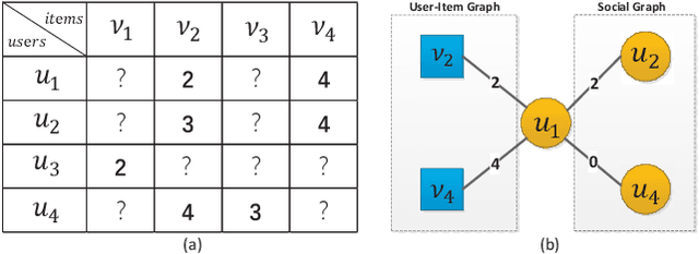 Figure 1 for GDSRec: Graph-Based Decentralized Collaborative Filtering for Social Recommendation