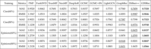 Figure 4 for GDSRec: Graph-Based Decentralized Collaborative Filtering for Social Recommendation