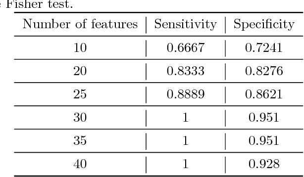 Figure 4 for Feature Based Framework to Detect Diseases, Tumor, and Bleeding in Wireless Capsule Endoscopy