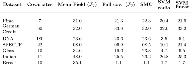 Figure 1 for On the properties of variational approximations of Gibbs posteriors