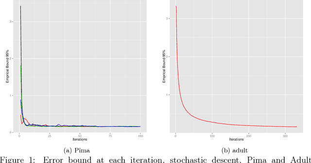 Figure 2 for On the properties of variational approximations of Gibbs posteriors