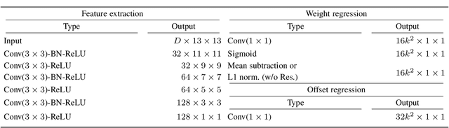 Figure 3 for Deformable Kernel Networks for Joint Image Filtering